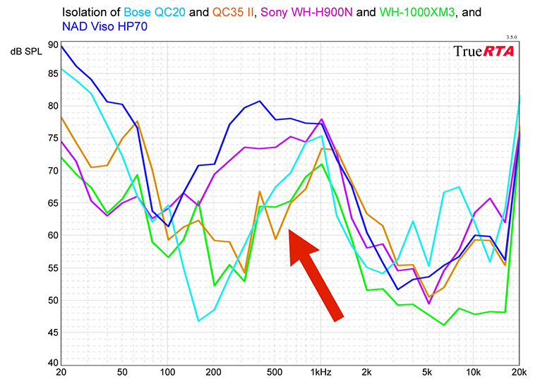 Isolation chart