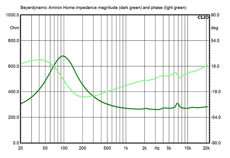 Impedance