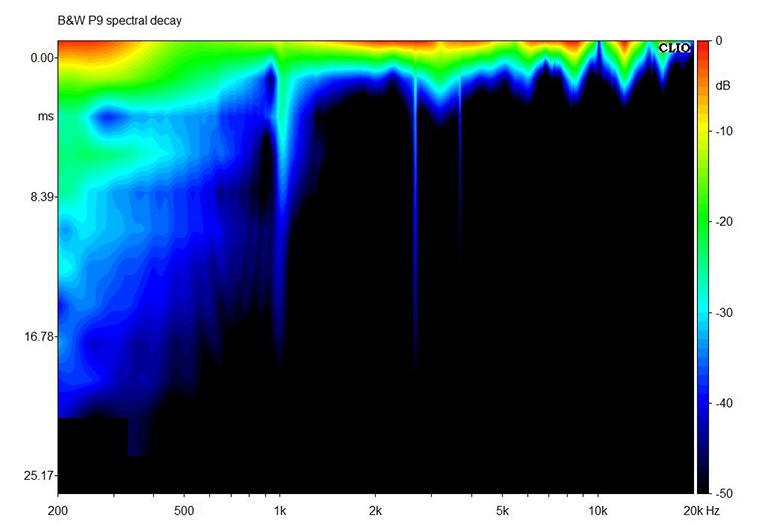 Spectral decay