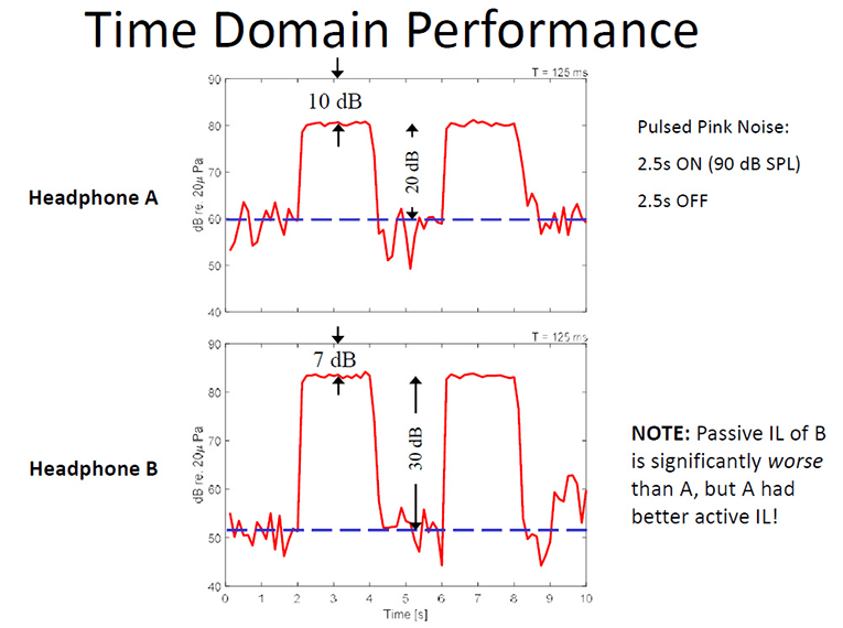 Time measurement